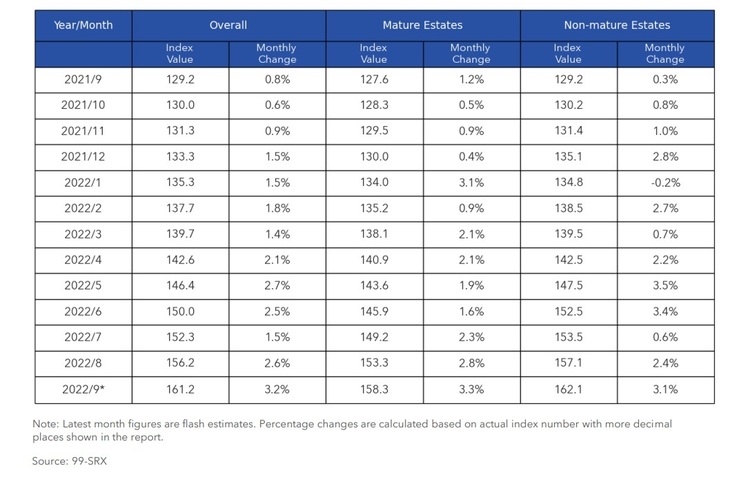 HDB Rental Price Index By Mature Non Mature Estates Sep 2022  Part 2 